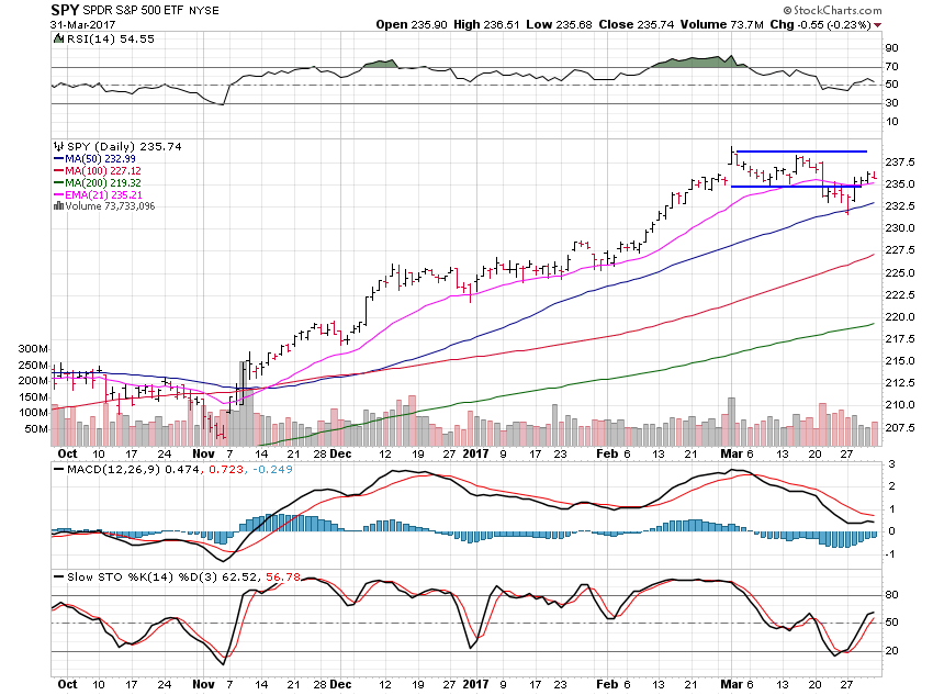 SPY Daily Chart