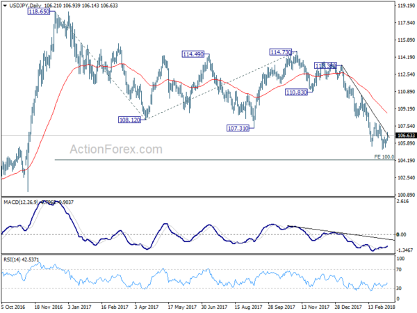 USD/JPY Daily Chart