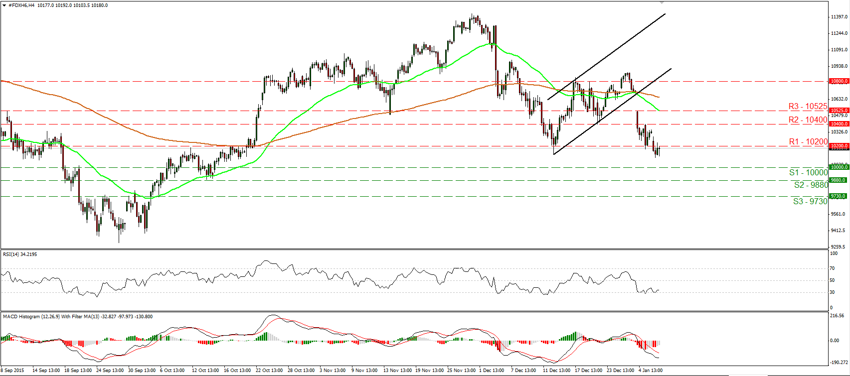 DAX Futures 4 Hour Chart