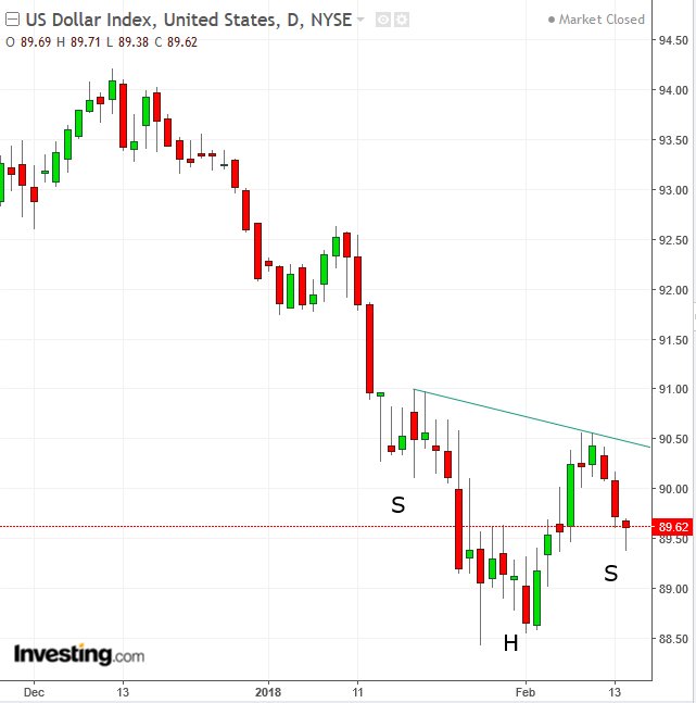 DXY Daily Chart