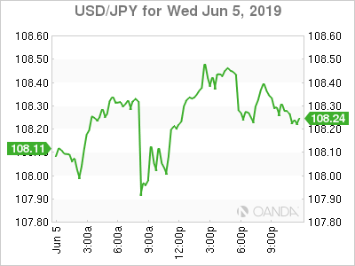 USD JPY