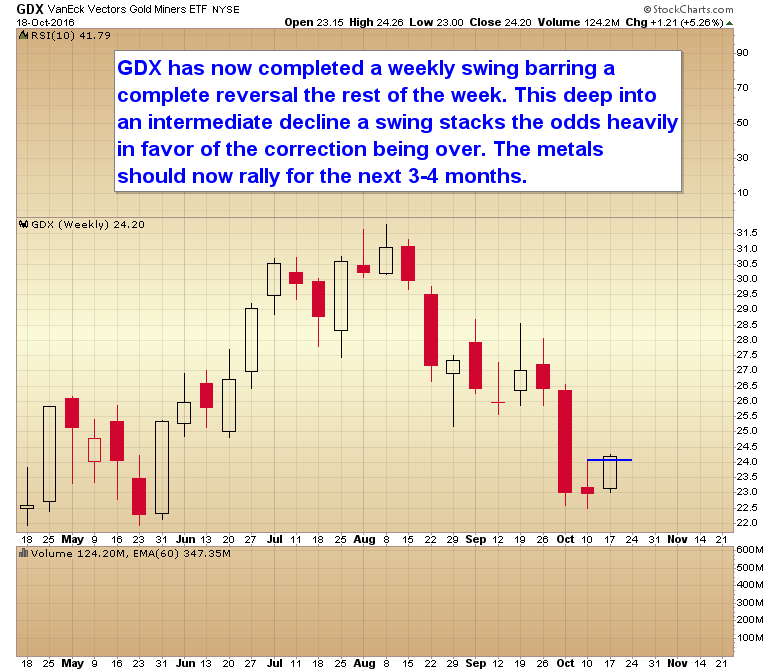 GDX Weekly