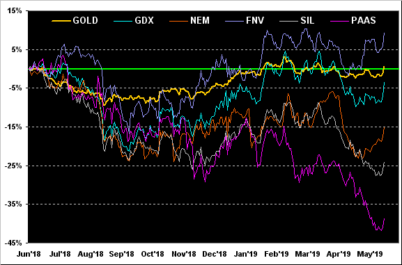 Gold Chart June - May 2019