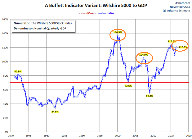 Buffett Indicator