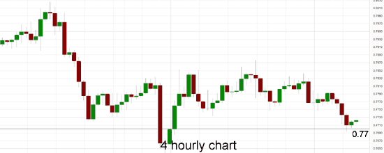AUD/USD 4-Hourly Chart