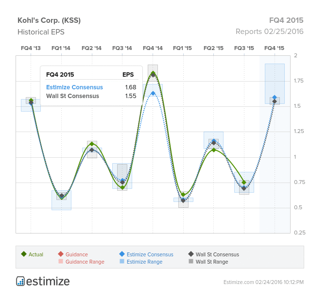 Kohl's Chart