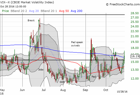 VIX popped above the 15.35 pivot point but faded from intraday high