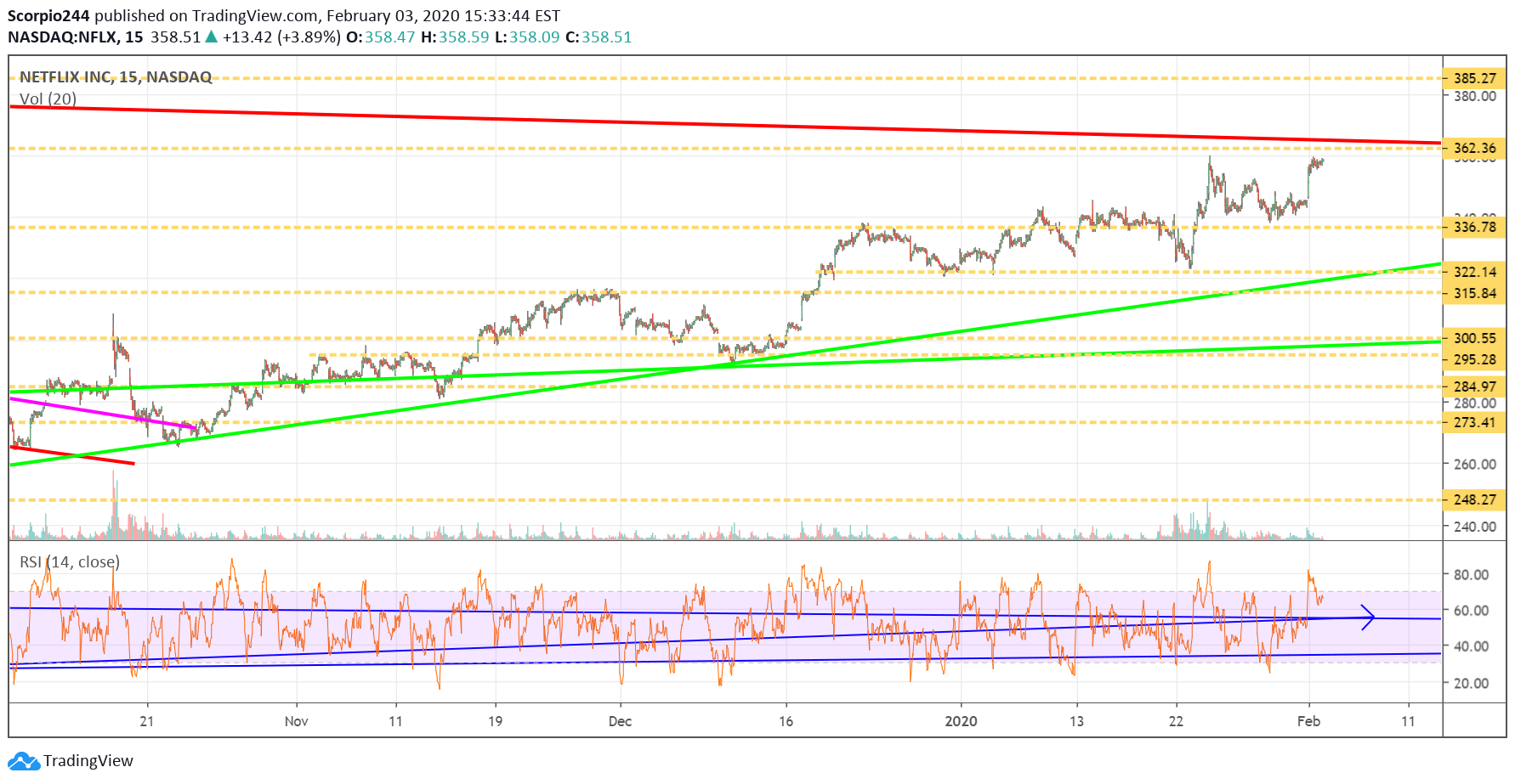 Netflix Inc Chart