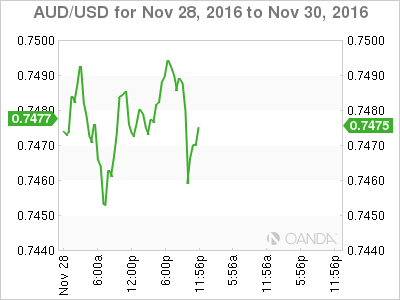 AUD/USD Chart Nov 28 To Nov 30, 2016
