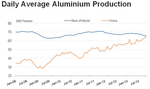 Daily Average Aluminum Production