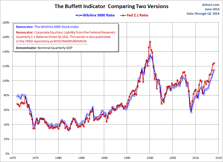 Buffett-Indicator: Two Version Overlay