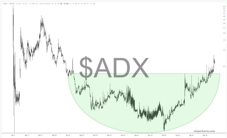 ADX Chart