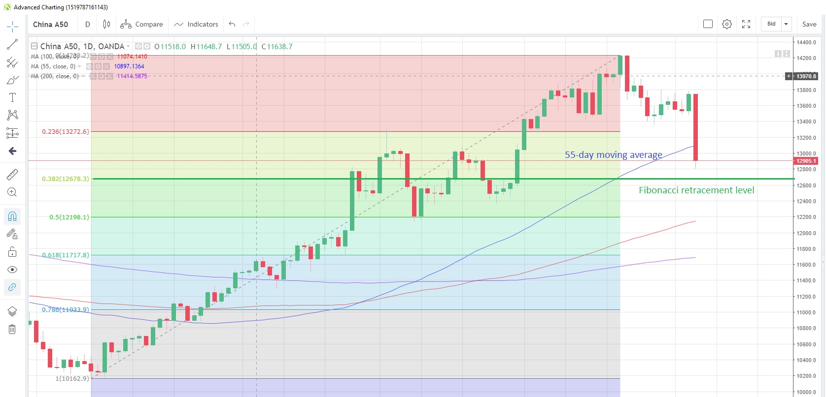 China50 Index Daily Chart