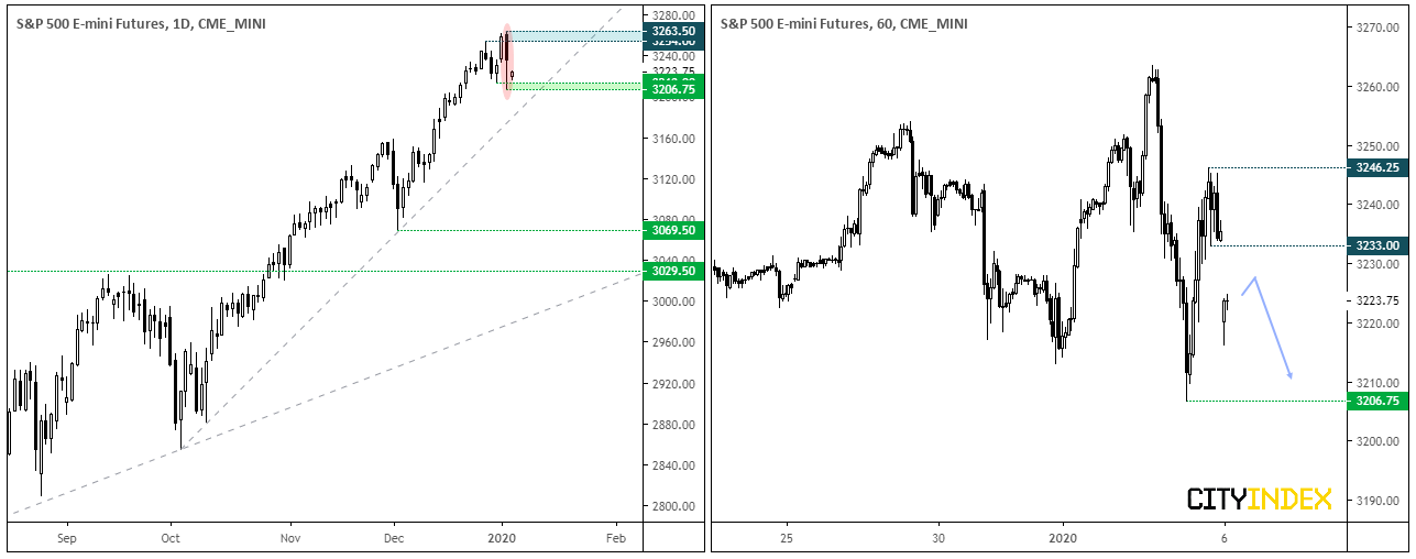 S&P 500 Emini Futures Daily Chart