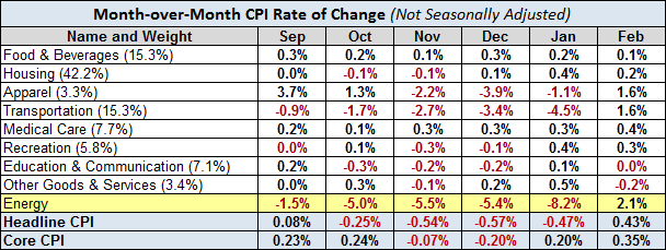 MoM CPI Rate of Change