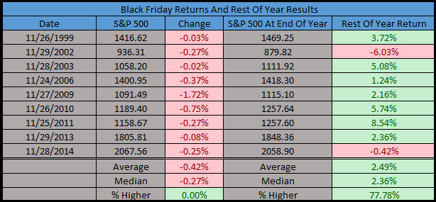 Black Friday Returns and Rest of Year Results