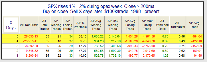 SPX Rises 1%-2% During Opex Week