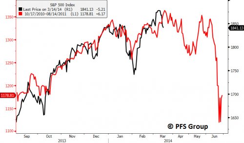 S&P Current vs. October 2010
