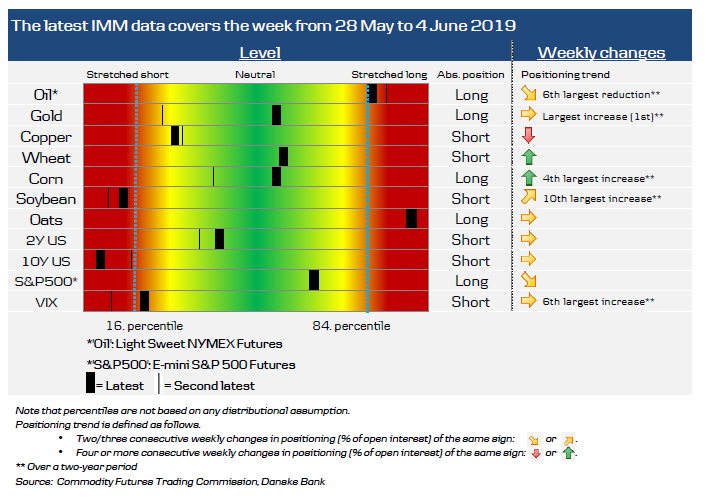 Non-Commercial Commodity Positioning