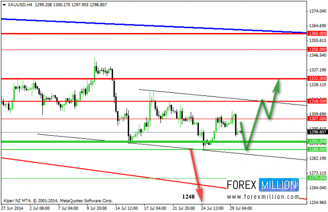 Gold Chart 4