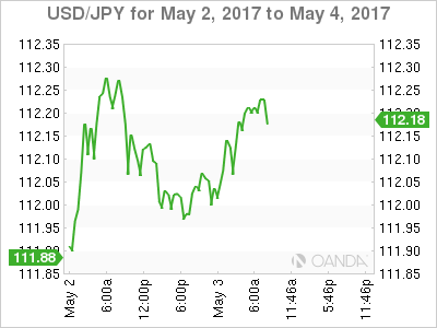 USD/JPY For May 2 - 4, 2017