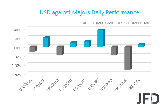 USD performance G10 currencies