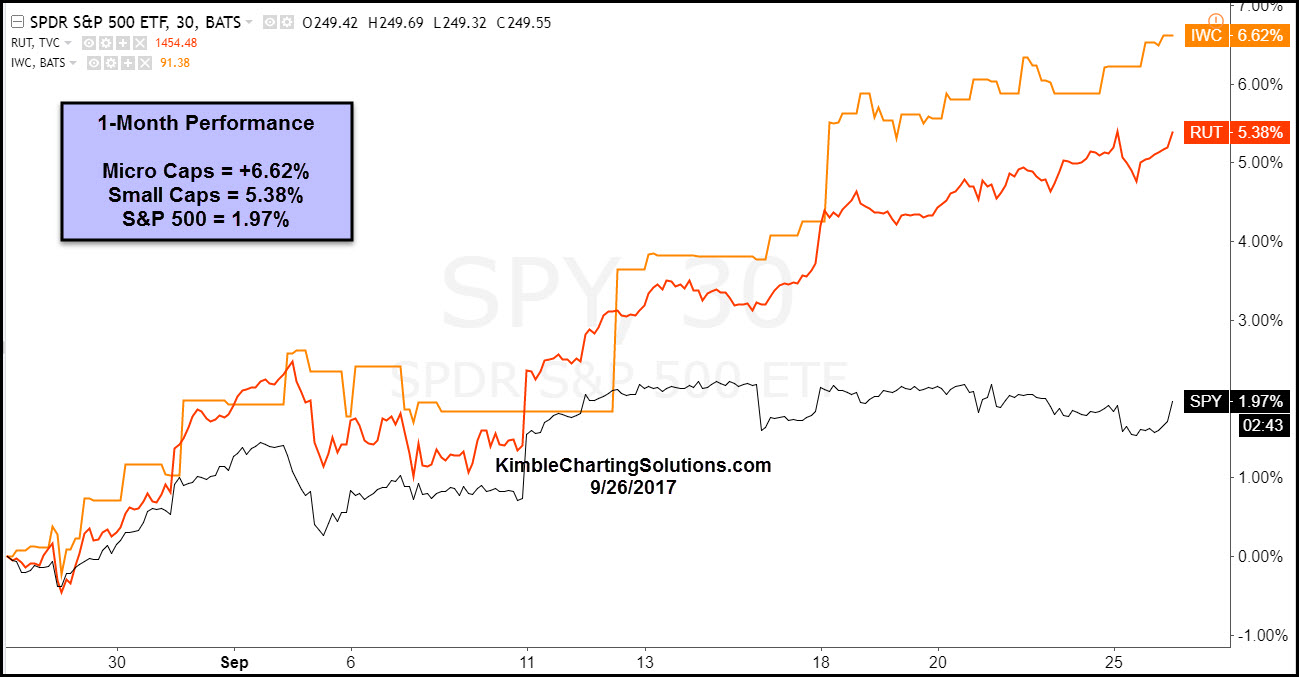 Large- Vs. Small Cap Stocks