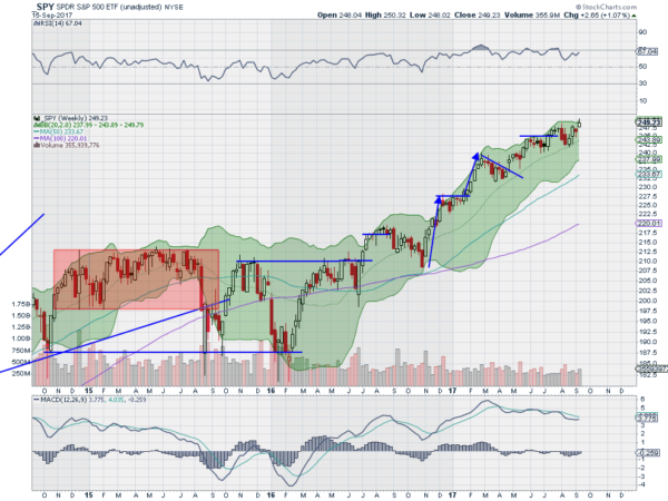 SPY Weekly Chart