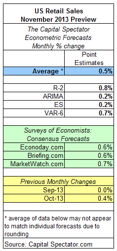 US Retail Sales, November 2013 Preview