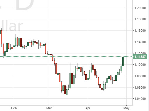 EUR/USD Chart