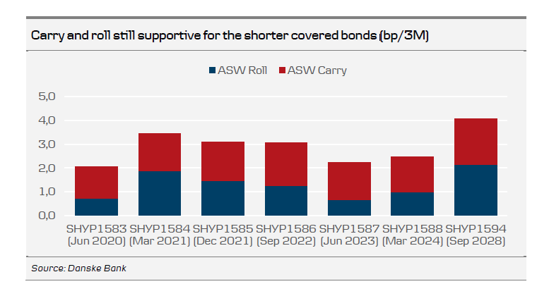 Carry And Roll Still Supportive For The Shorter Covered Bonds