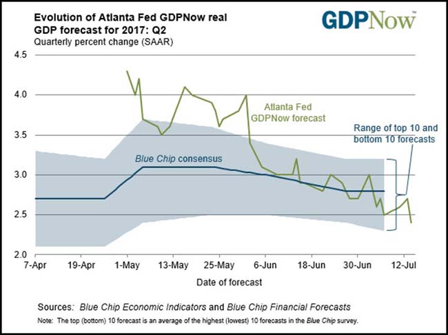 Atlanta Fed GDPNow Forecast