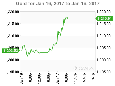 Gold Chart For Jan 16 to Jan 18, 2017