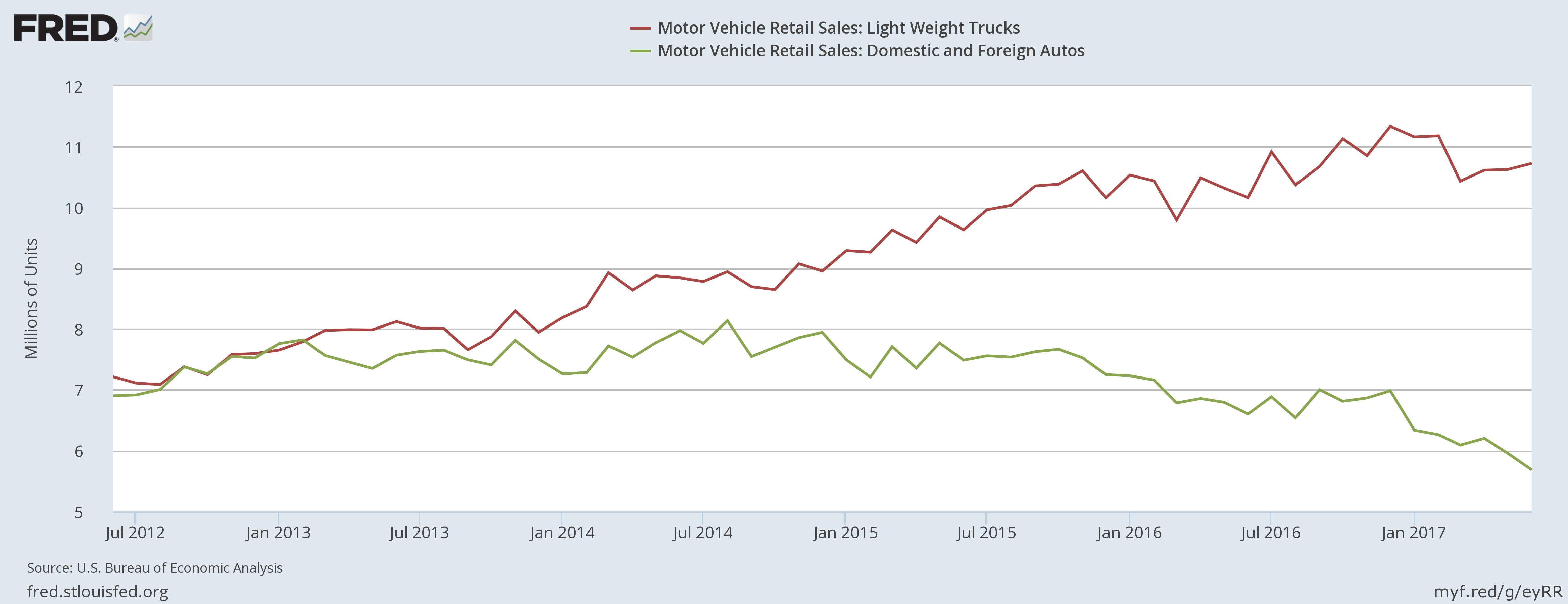 Motor Vehicle Retail Sales