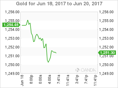 Gold June 18-20 Chart