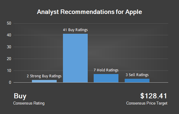 Analyst Recommendations For Apple