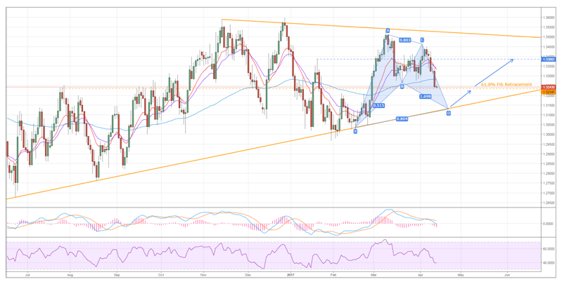 USD/CAD Chart