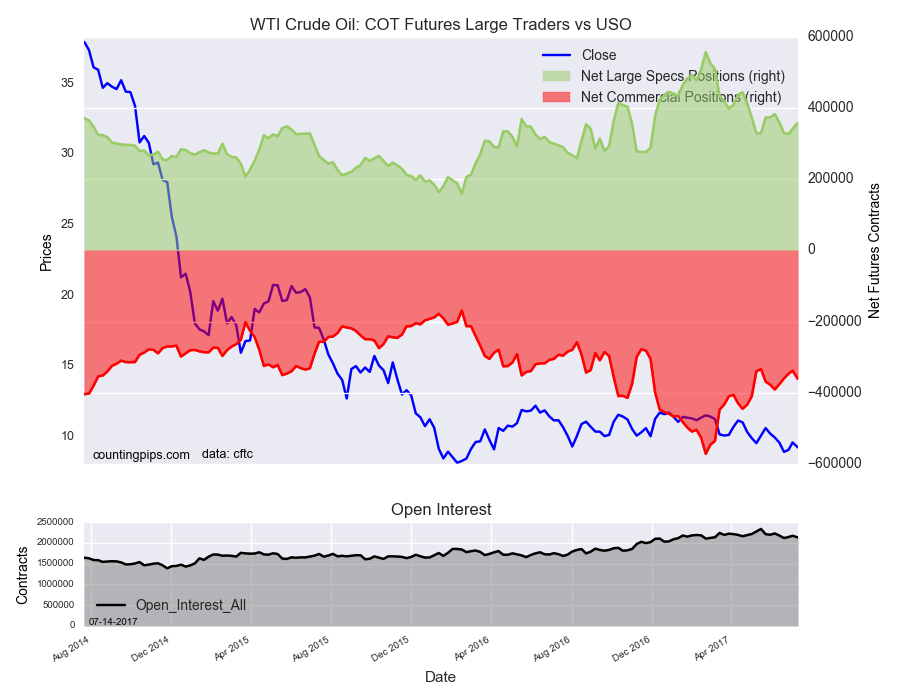 WTI Crude Oil COT Futures Large Traders Vs USO