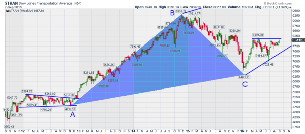 TRAN Weekly Chart