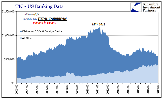 TIC- US Banking Data- Claims On The Caribbean