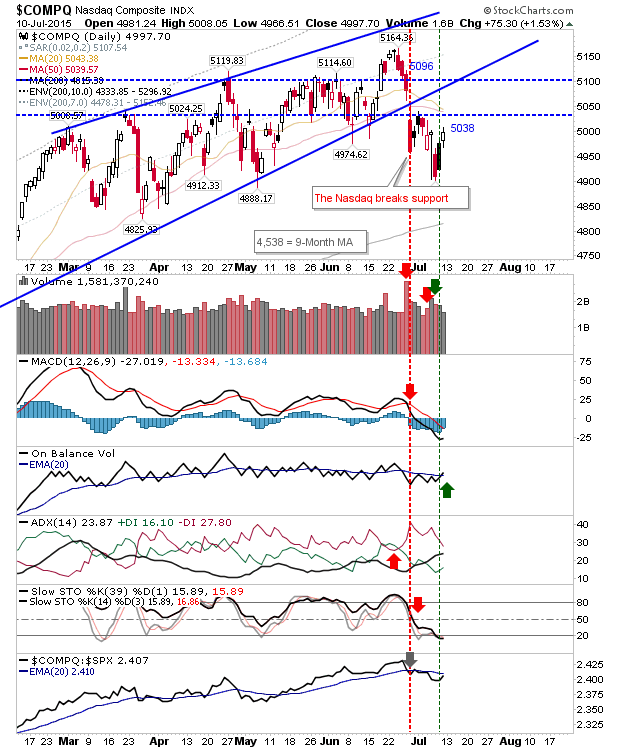 Nasdaq Daily Chart