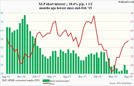 XLP short interest