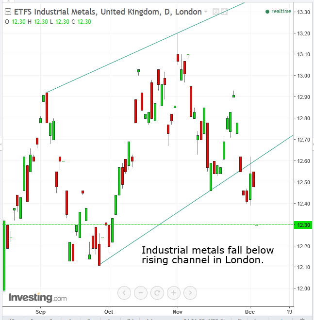 ETFS Industrial Metals Daily