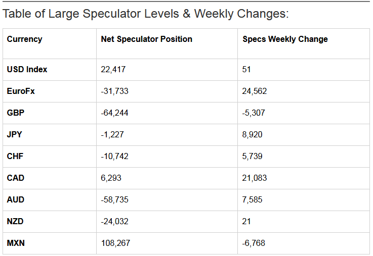 Table Of Large Speculator Levels & Weekly Changes