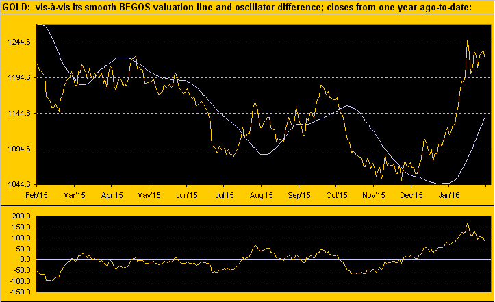 Gold Chart