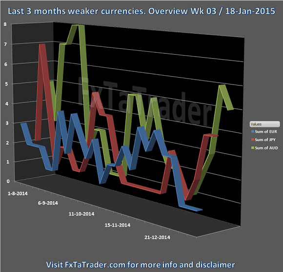 Last 3 Months Weaker Currencies: Overview Week 3