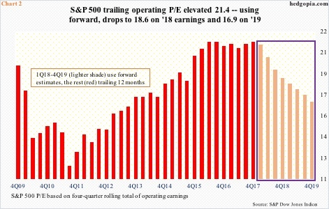 Operating P/E, S&P 500