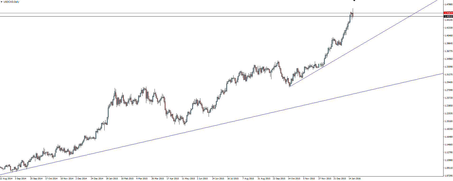 USD/CAD Daily Chart