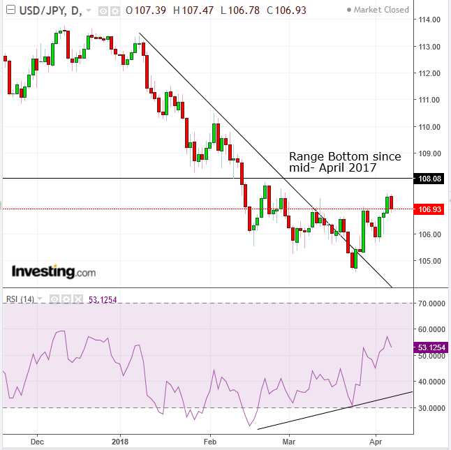 USDJPY Daily