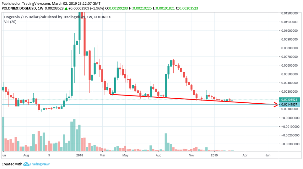 Dogecoin-US Dollar